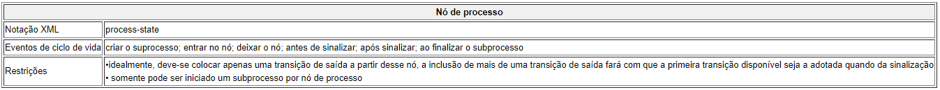 Nódeprocesso