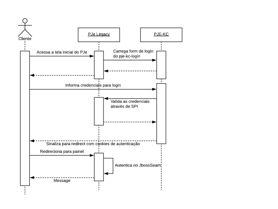 Imagem do diagrama de sequência do PJe-KC