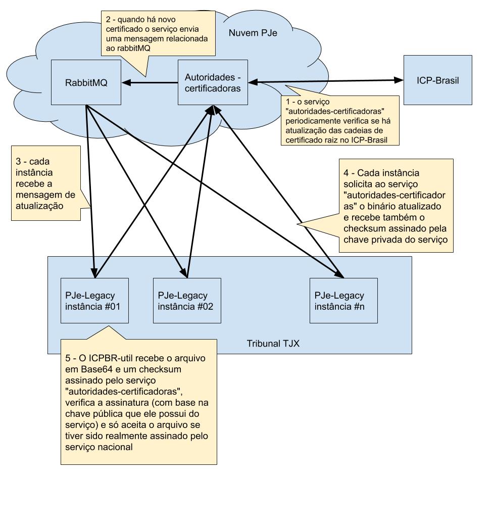 Imagem do fluxo de atualização das cadeias de certificados digitais