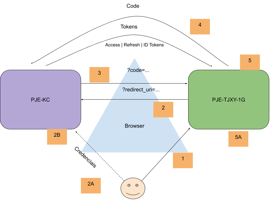 Imagem diagrama de interações com o SSO