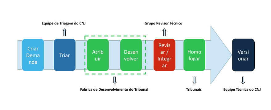 Imagem do processo de desenvolvimento do PJe